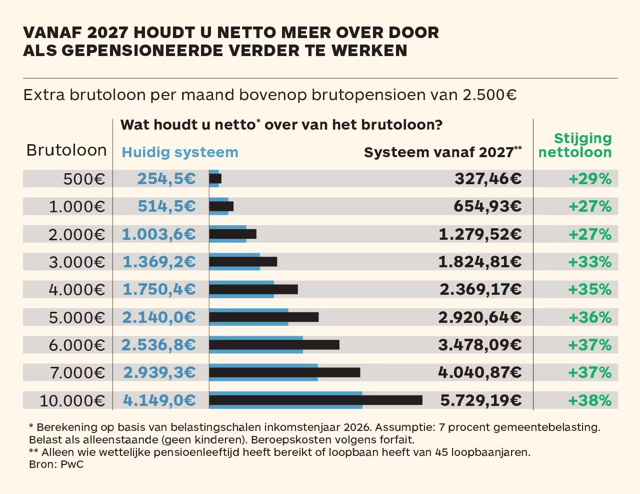 Voordeliger bijverdienen gepensioneerden vanaf 2027